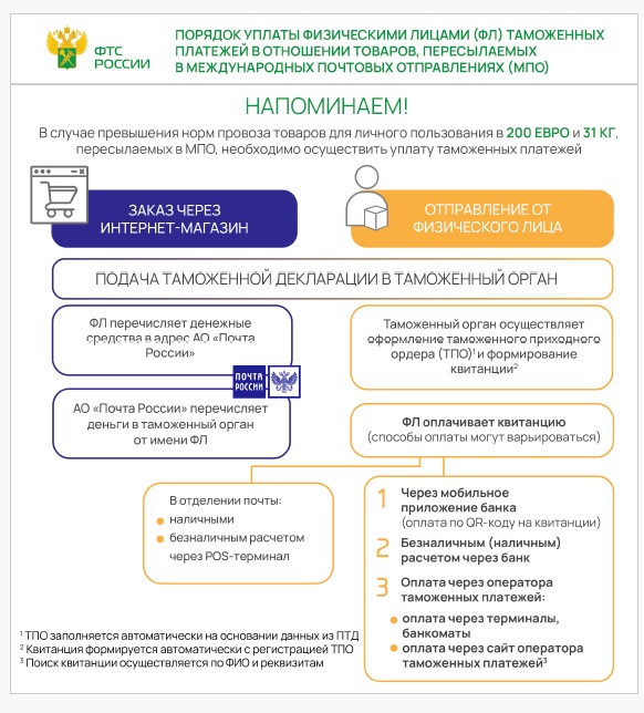 Порядок уплаты таможенных платежей физическими лицами в отношении международных посылок